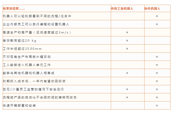 協作機器人與工業機器人對比