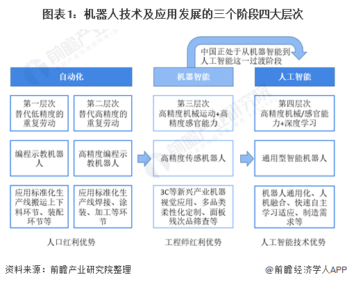 機器人技術應用