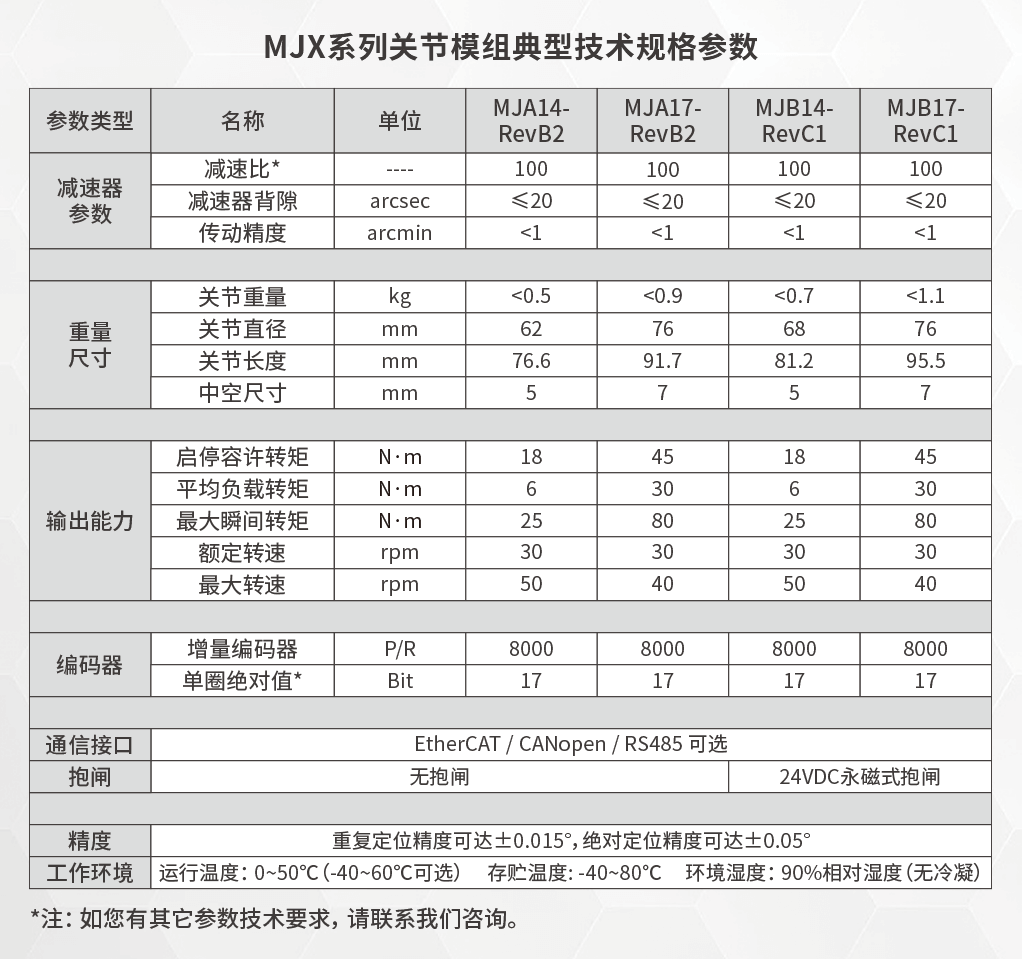 MJX系列關節模組參數