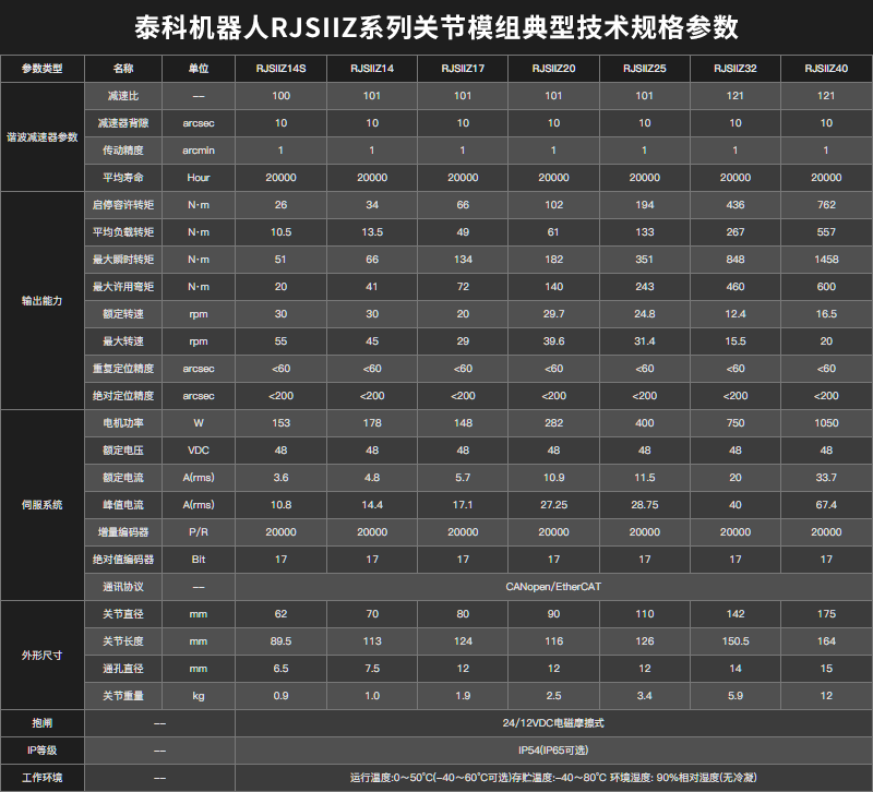 關節模組參數